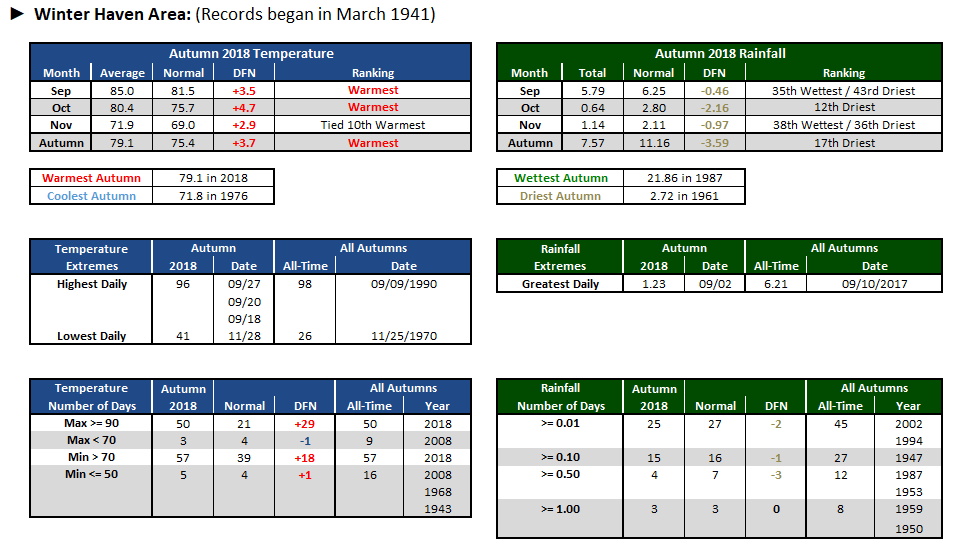 Winter Haven Area data