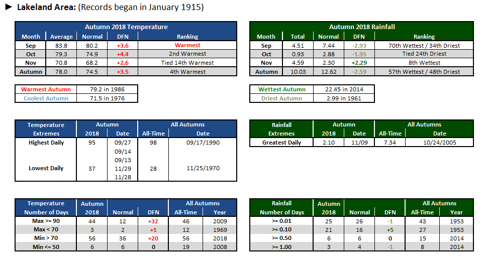 Lakeland Area data