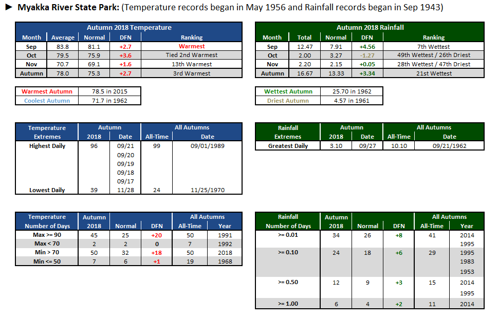 Myakka River State Park data