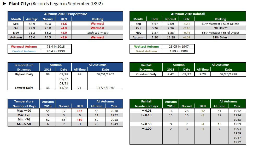 Plant City data