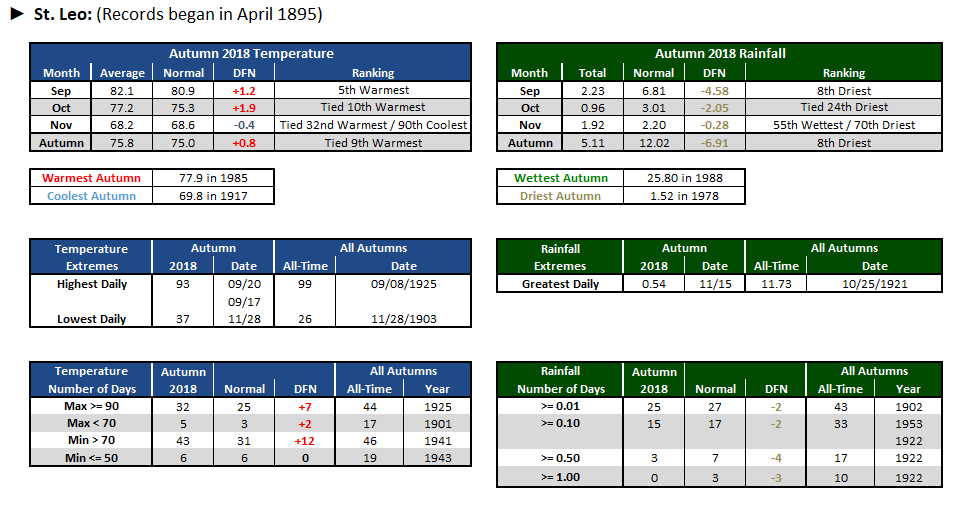 St. Leo data