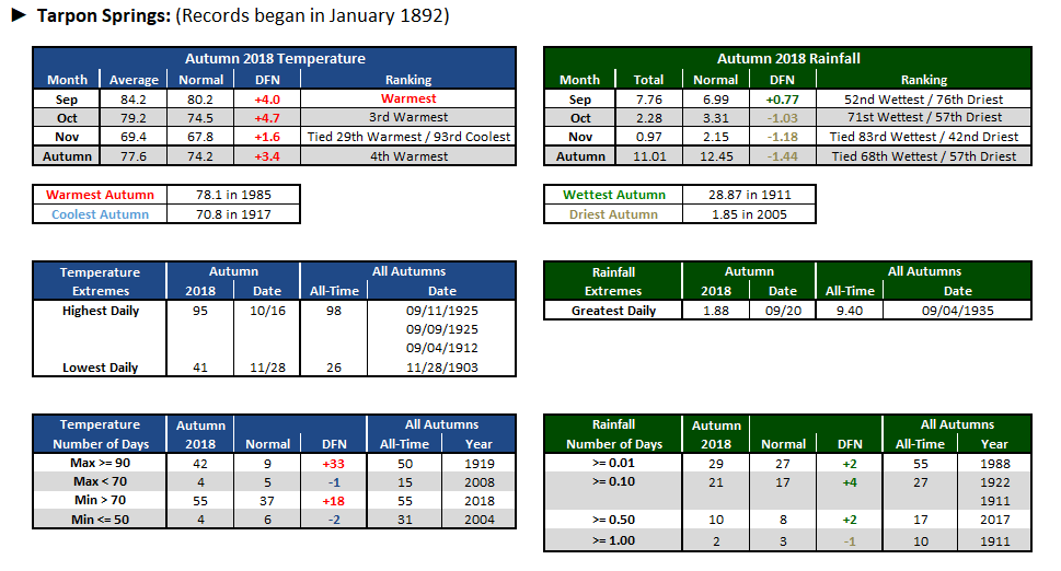 Tarpon Springs data