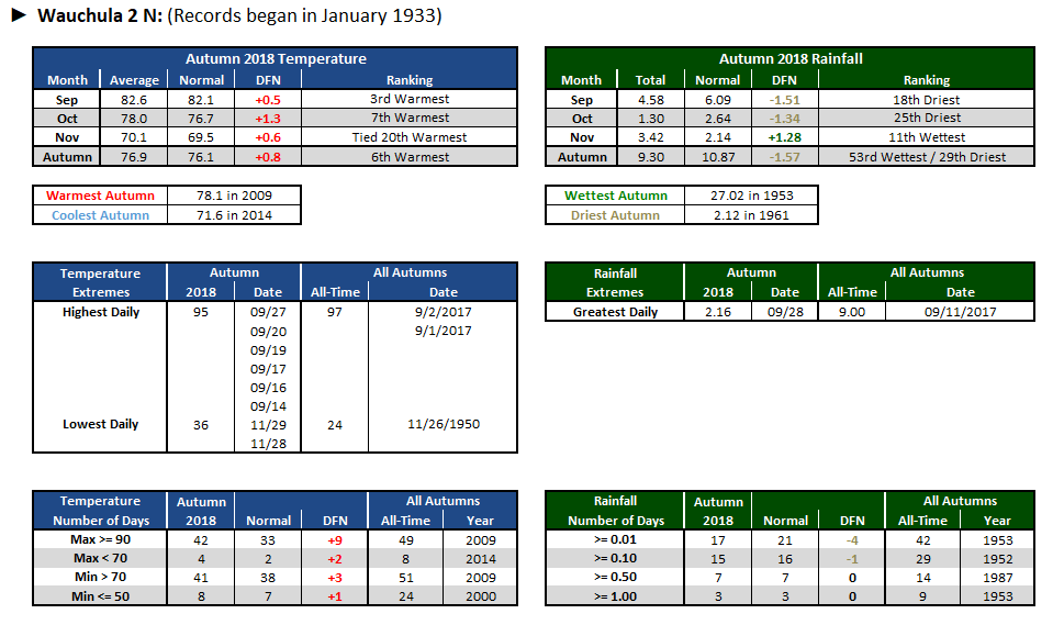 Wauchula 2 N data