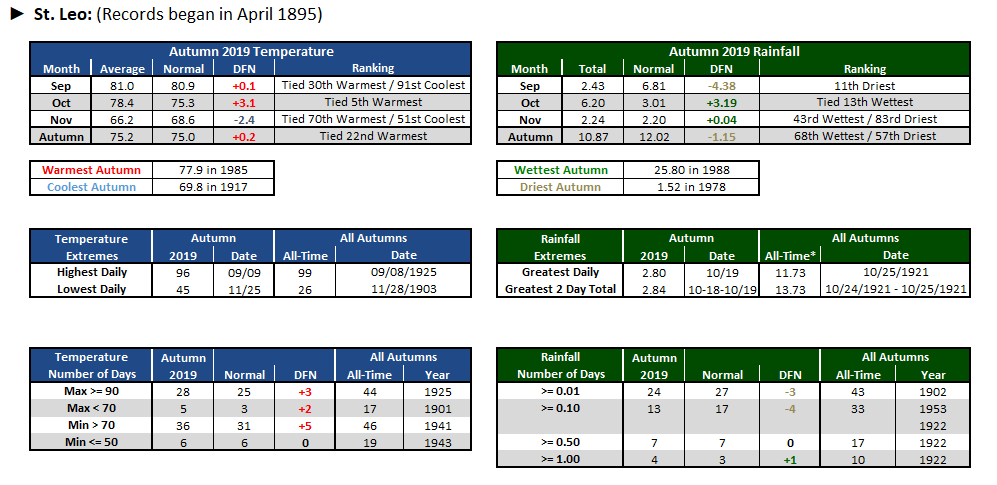 St. Leo data