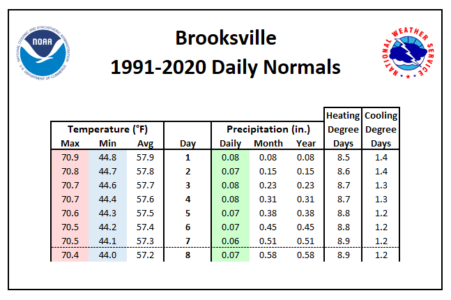 Brooksville Daily Normals Tables