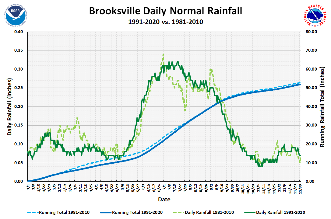 Brooksville Daily Precipitation Normals