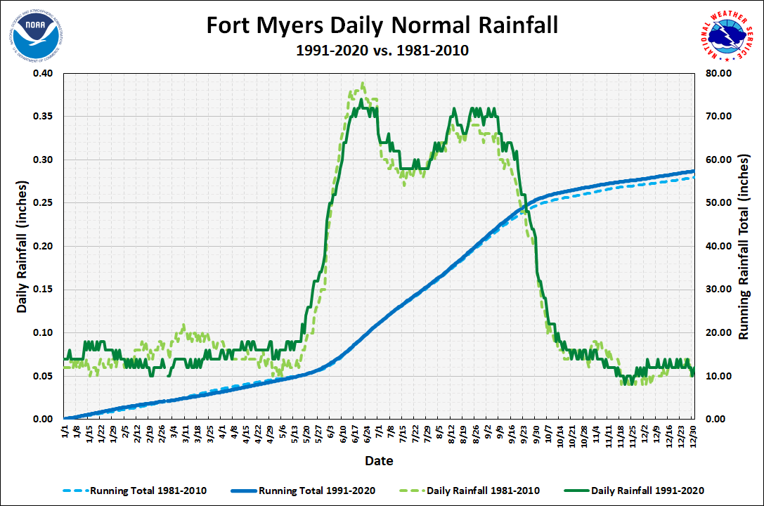 Fort Myers - Page Field Daily Precipitation Normals