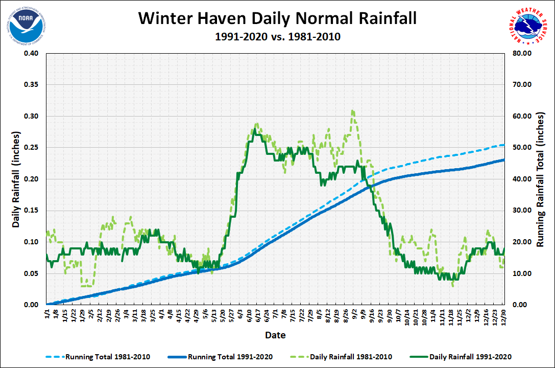 Winter Haven Daily Precipitation Normals