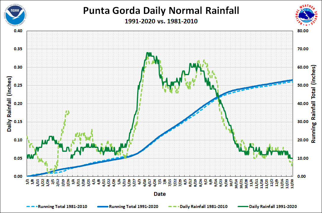 Punta Gorda Daily Precipitation Normals