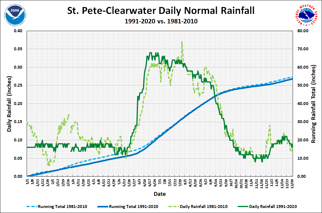 St. Petersburg-Clearwater Daily Precipitation Normals