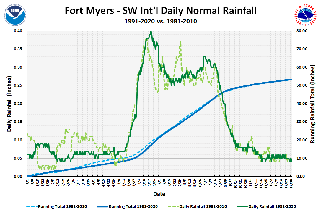 Fort Myers - SW Int'l Daily Precipitation Normals