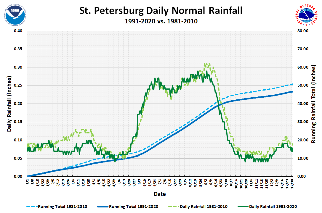 St. Petersburg Daily Precipitation Normals