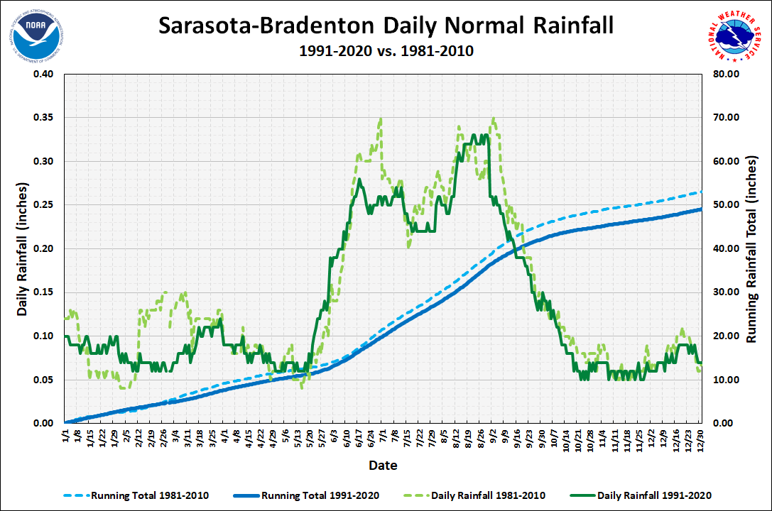 Sarasota-Bradenton Daily Precipitation Normals