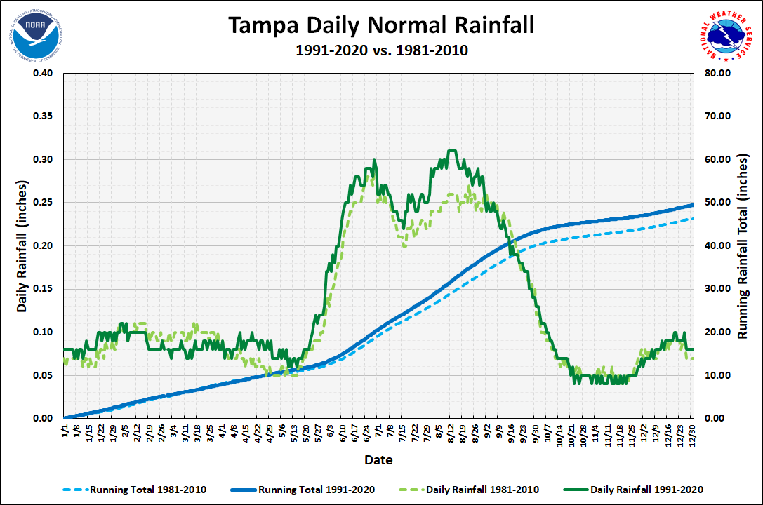 Tampa Daily Precipitation Normals
