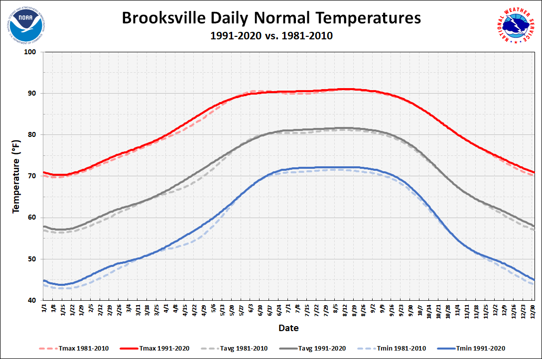 Brooksville Daily Temperature Normals