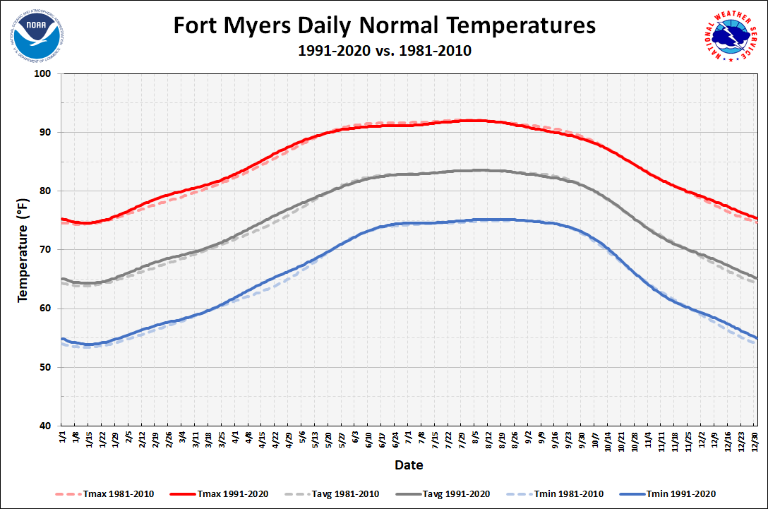 Fort Myers - Page Field Daily Temperature Normals