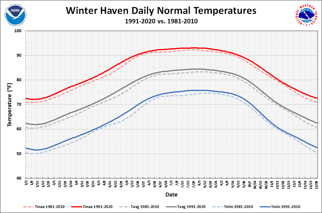Winter Haven Daily Temperature Normals