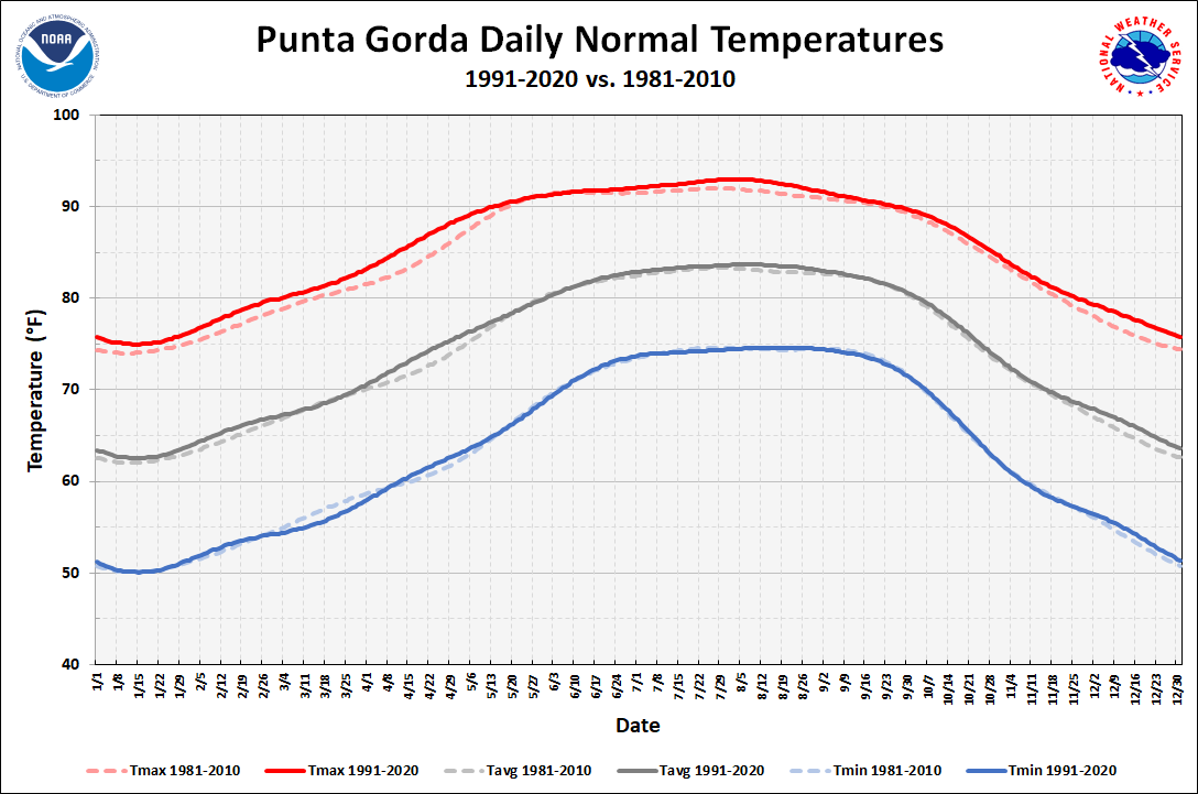 Punta Gorda Daily Temperature Normals