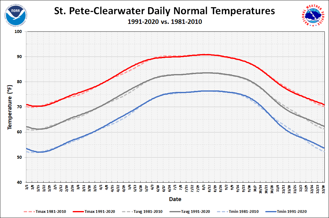 St. Petersburg-Clearwater Daily Temperature Normals