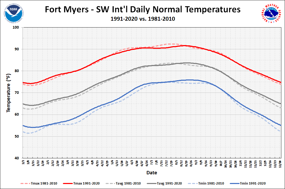 Fort Myers - SW Int'l Daily Temperature Normals