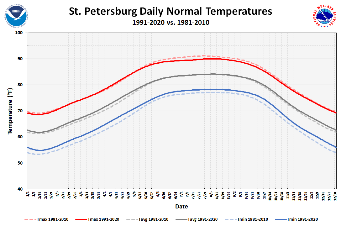 St. Petersburg Daily Temperature Normals