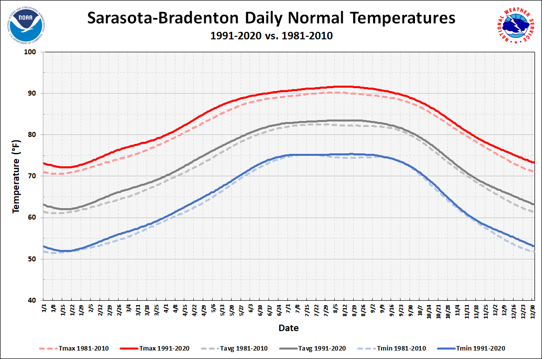 Sarasota-Bradenton Daily Temperature Normals