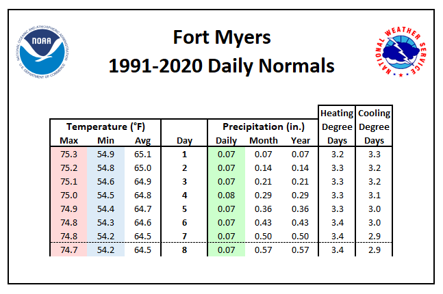 Fort Myers - Page Field Daily Normals Tables