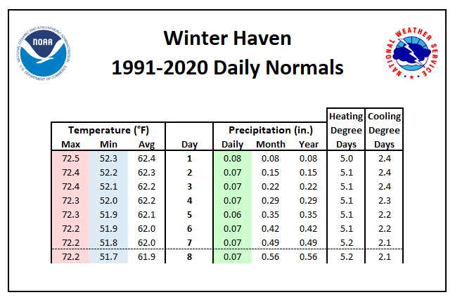 Winter Haven Daily Normals Tables