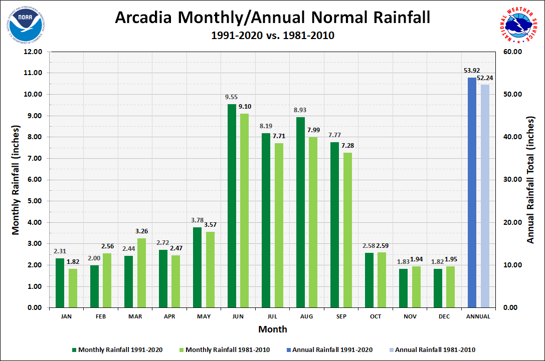 Arcadia Monthly/Annual Precipitation Normals