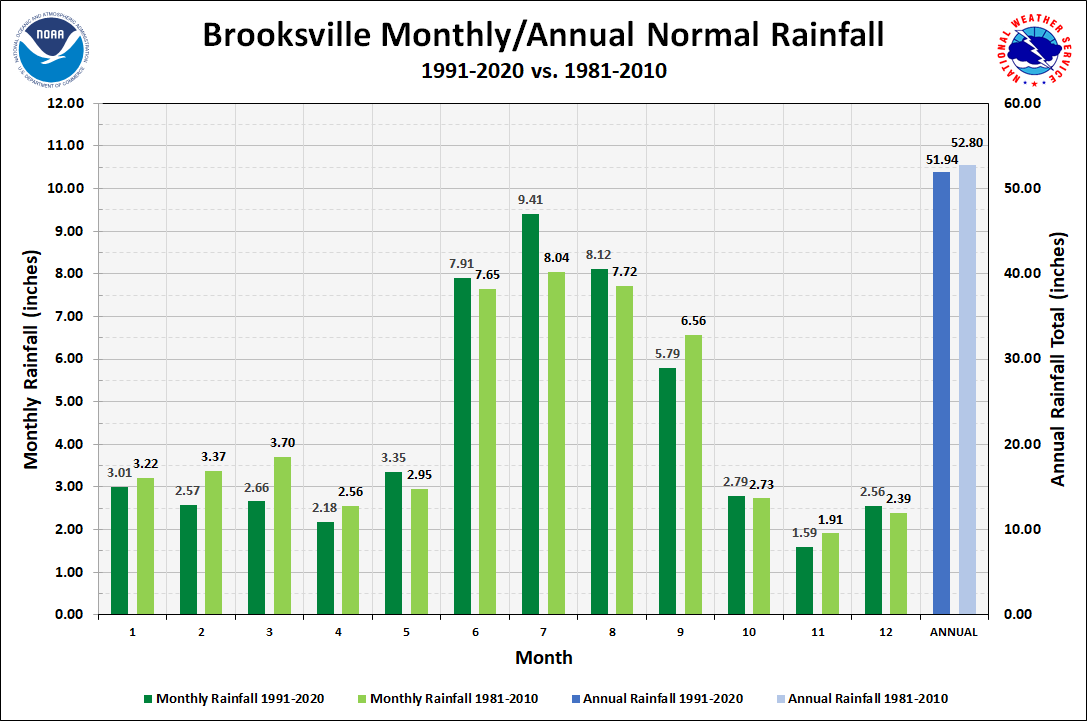 Brooksville Monthly/Annual Precipitation Normals