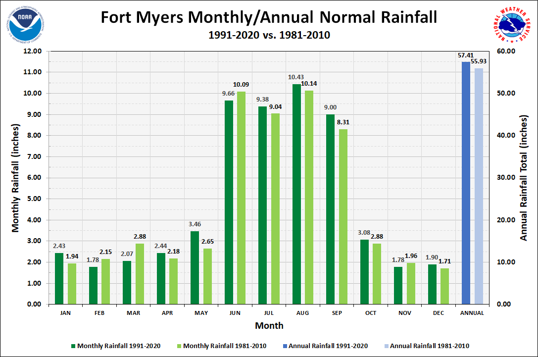 Fort Myers - Page Field Monthly/Annual Precipitation Normals