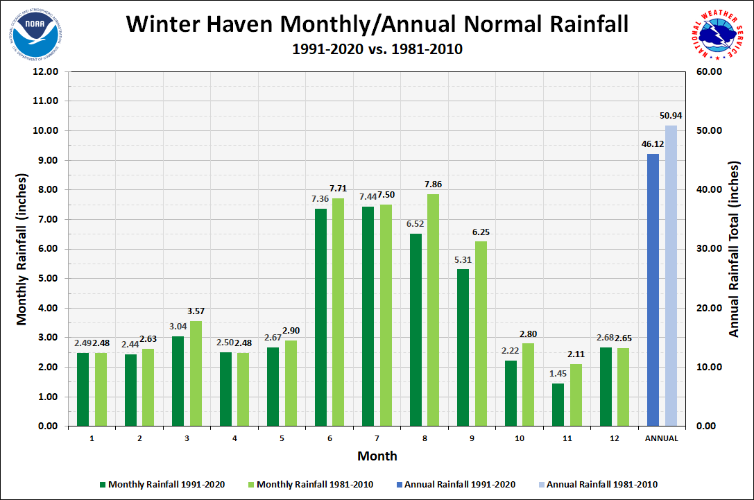 Winter Haven Monthly/Annual Precipitation Normals