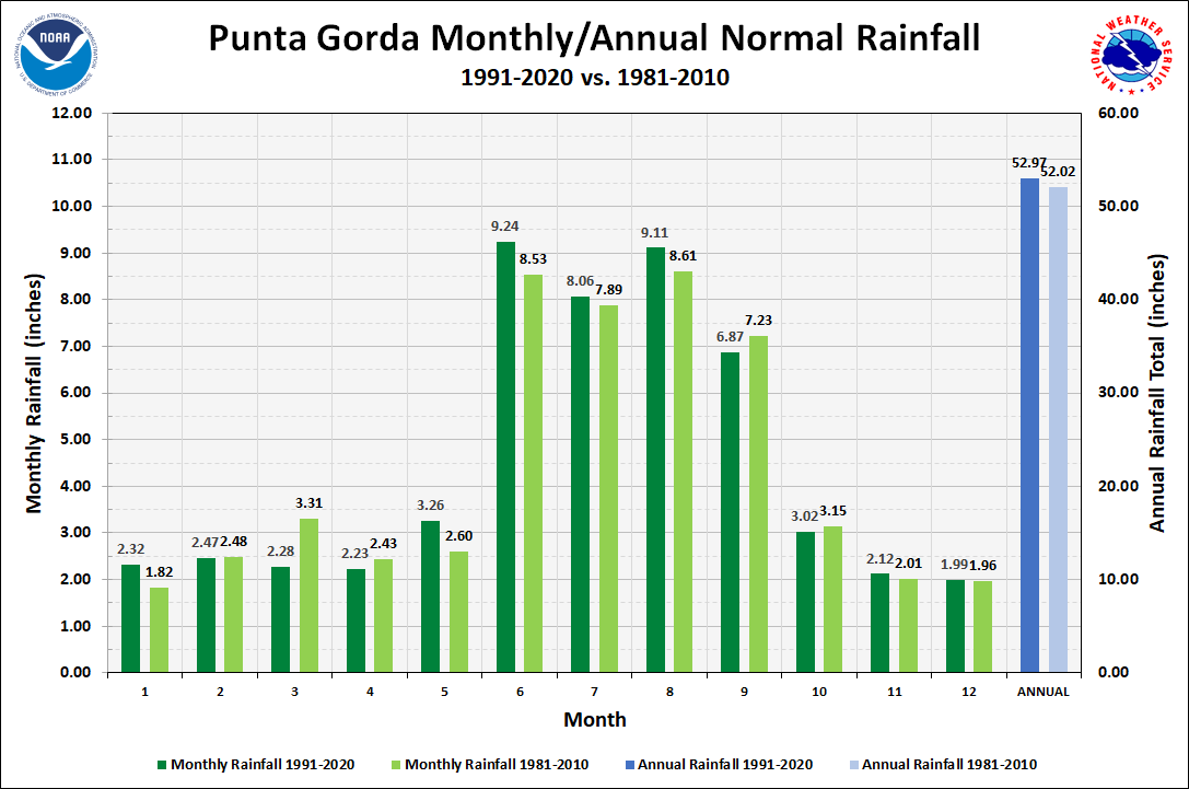 Punta Gorda Monthly/Annual Precipitation Normals