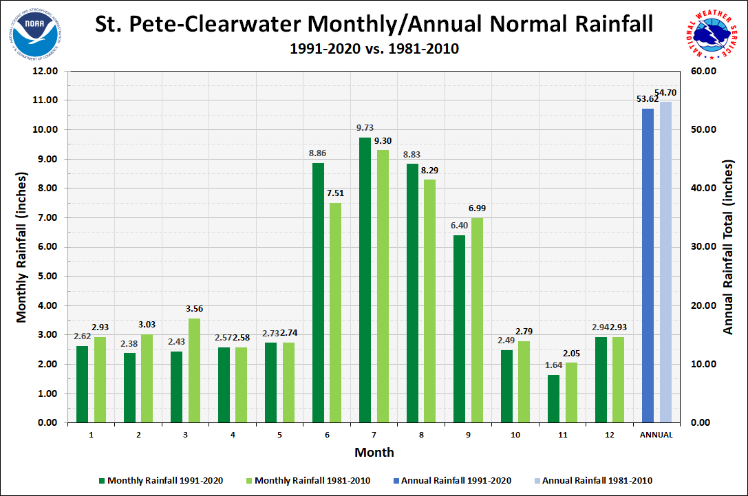St. Petersburg-Clearwater Monthly/Annual Precipitation Normals