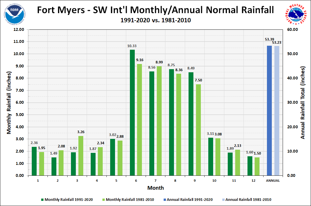 Fort Myers - SW Int'l Monthly/Annual Precipitation Normals