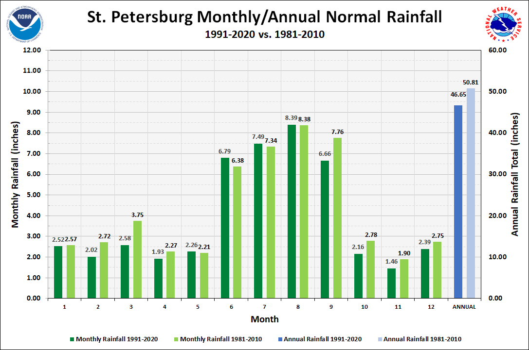 St. Petersburg Monthly/Annual Precipitation Normals