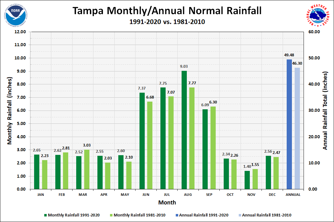 Sarasota-Bradenton Monthly/Annual Precipitation Normals