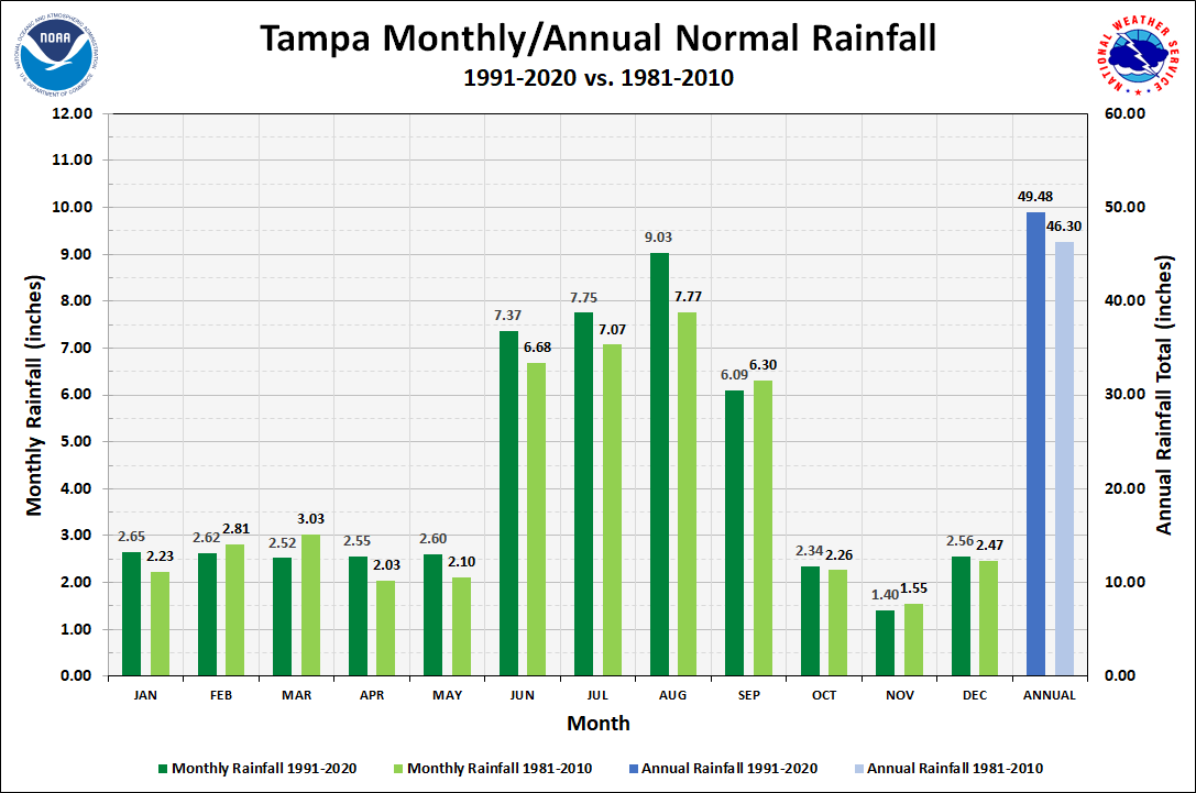 Tampa Monthly/Annual Precipitation Normals