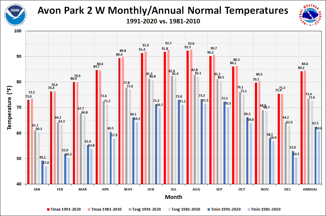 Avon Park 2 W Monthly/Annual Normals