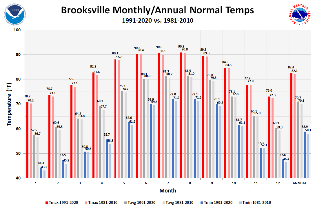 Brooksville Monthly/Annual Temperature Normals