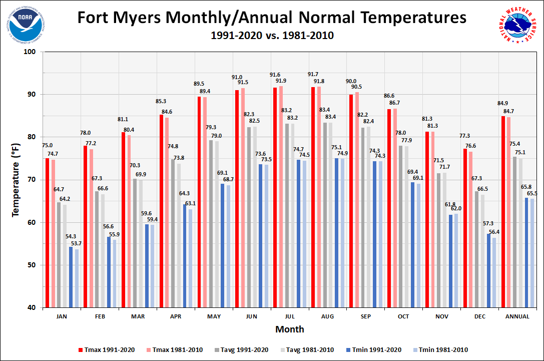 Fort Myers - Page Field Monthly/Annual Temperature Normals