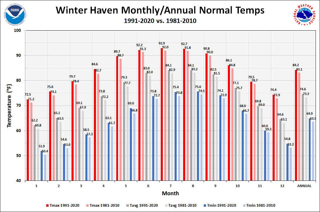 Winter Haven Monthly/Annual Temperature Normals