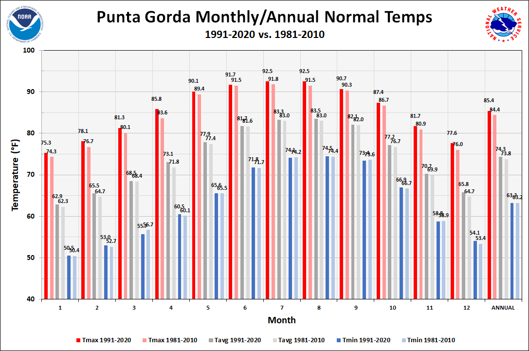 Punta Gorda Monthly/Annual Temperature Normals