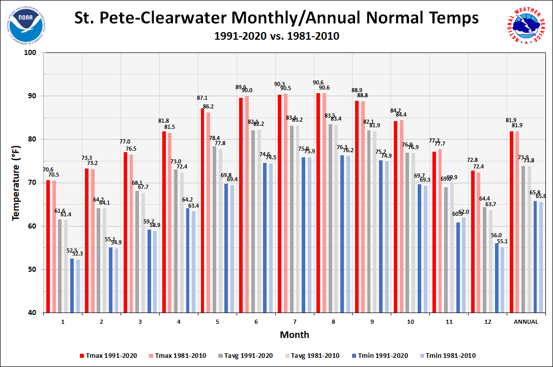 St. Petersburg-Clearwater Monthly/Annual Temperature Normals