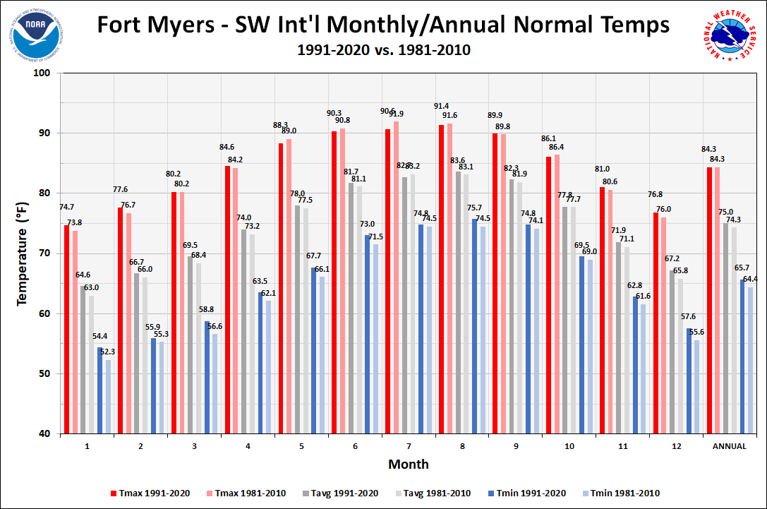 Fort Myers - SW Int'l Monthly/Annual Temperature Normals
