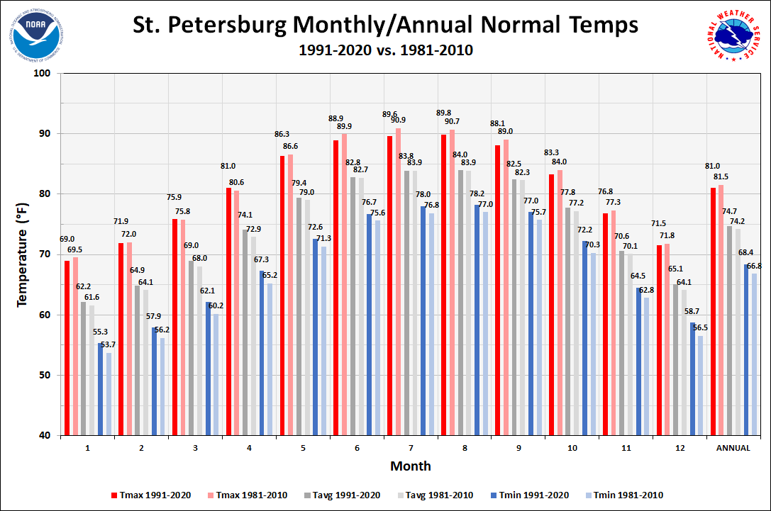 St. Petersburg Monthly/Annual Temperature Normals