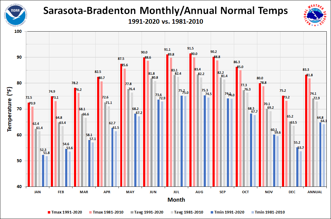 Sarasota-Bradenton Monthly/Annual Temperature Normals