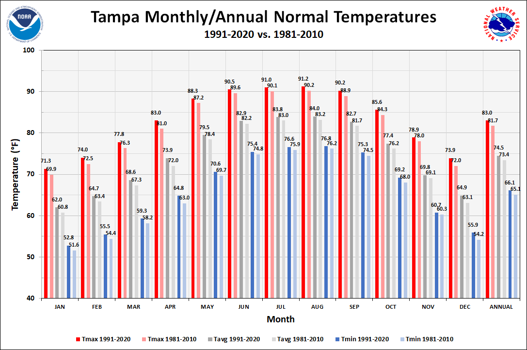 Tampa Monthly/Annual Temperature Normals