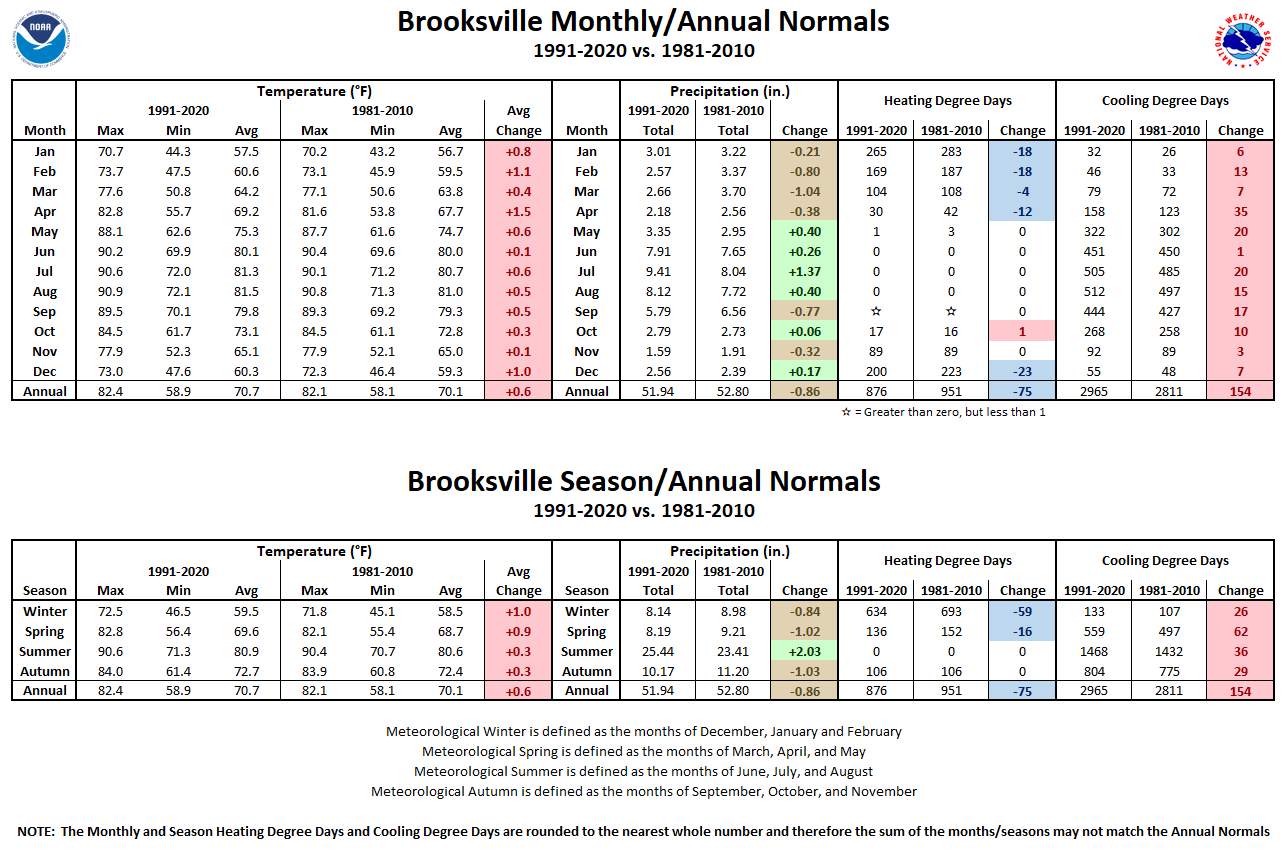Brooksville Monthly/Season/Annual Normals Tables