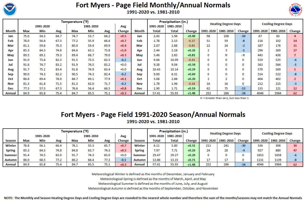 Fort Myers - Page Field Monthly/Season/Annual Normals Tables
